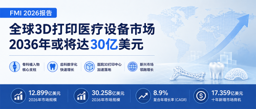 2026年FMI报告：2036年全球3D打印医疗设备市场或将达30亿美元
