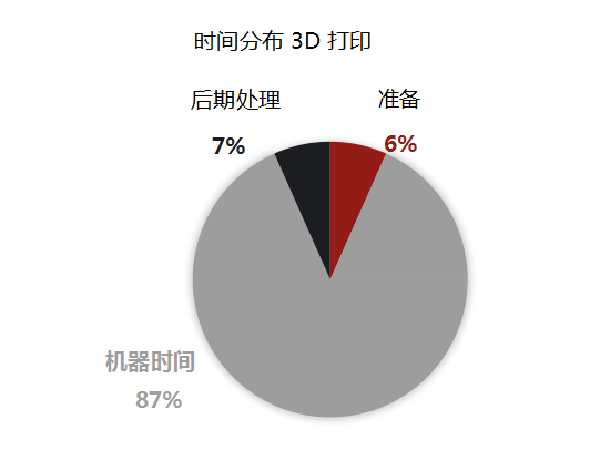 3D打印结论