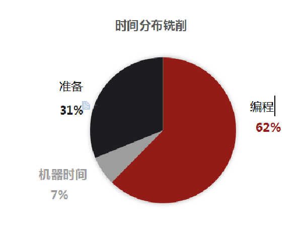 3D打印结论